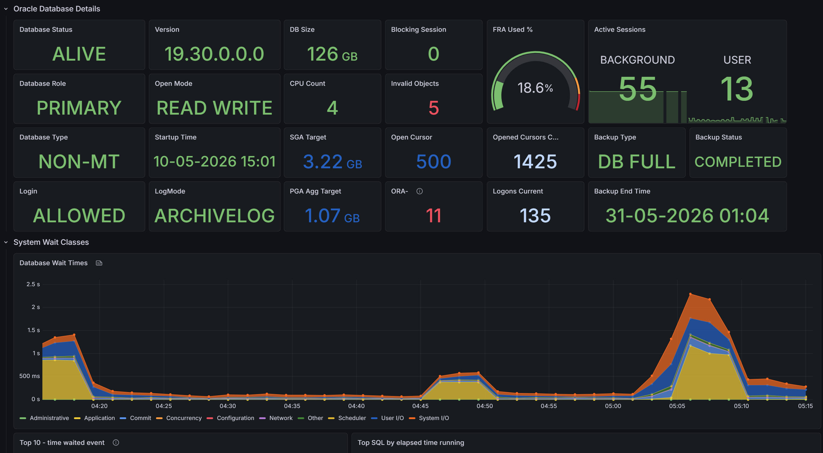 Dashboard Grafana Oracle — détails base de données
