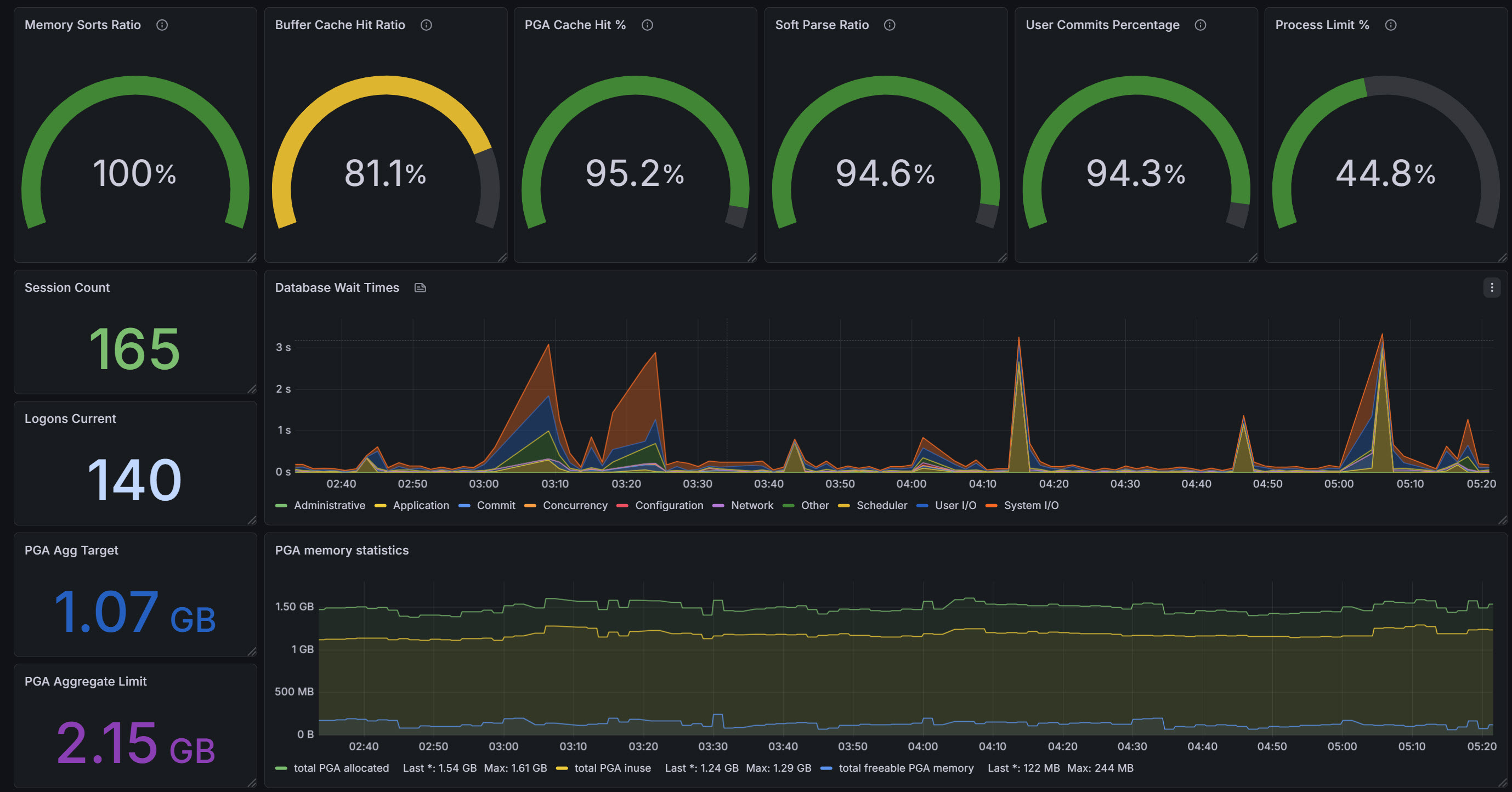 Dashboard Grafana Oracle — vue d'ensemble performances