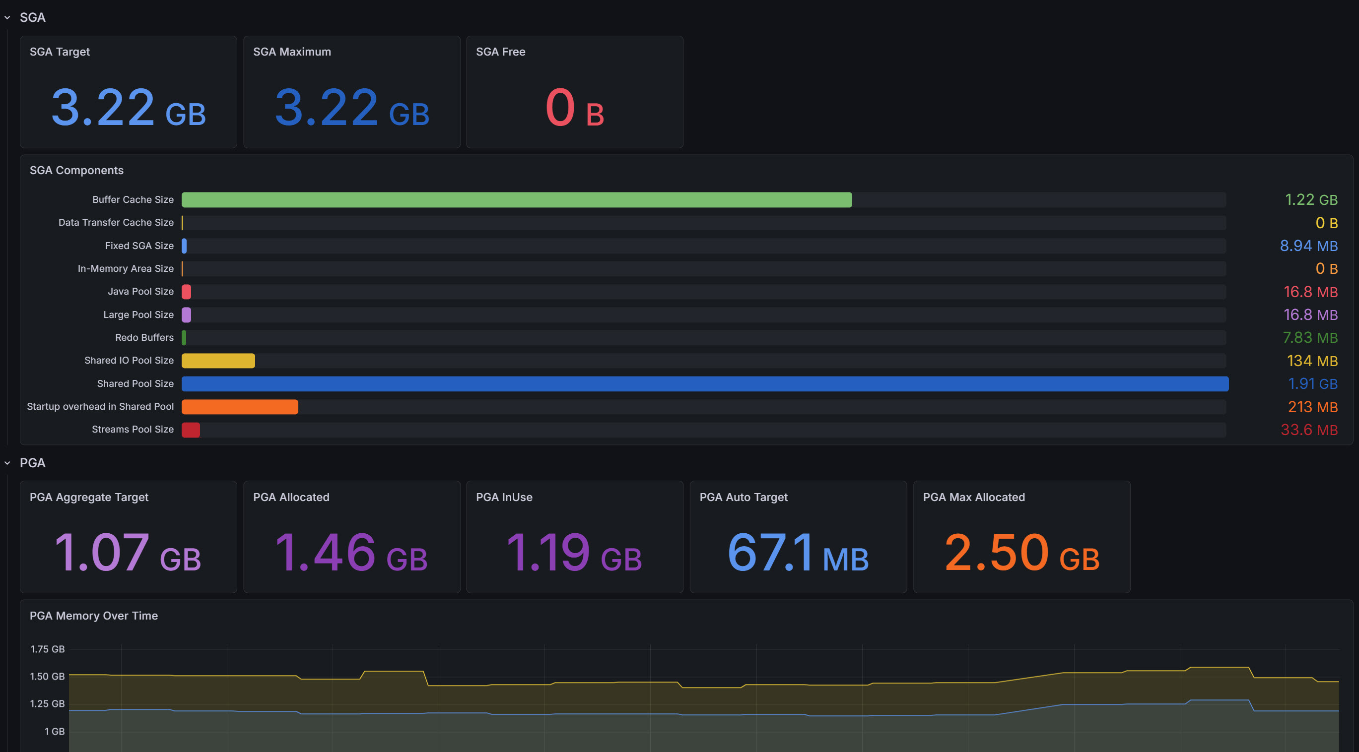 Dashboard Grafana Oracle — SGA et PGA